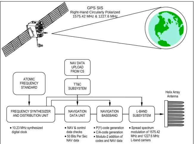 Figure 1.5-1.  GPS SIS Generation and Transmission 
