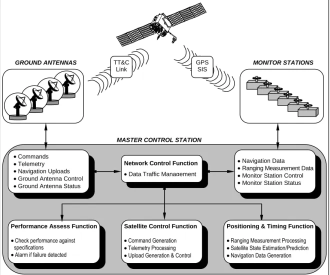 Figure 1.5-2.  The GPS Operational Control System (OCS) 