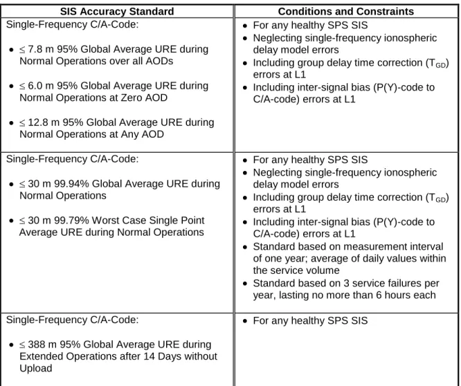 Table 3.4-1.  SPS SIS URE Accuracy Standards 