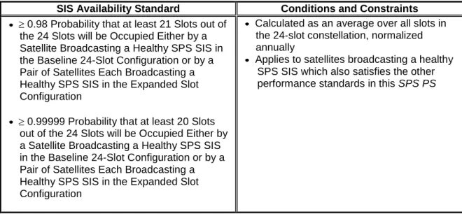 Table 3.7-2.  SPS SIS Constellation Availability Standards 