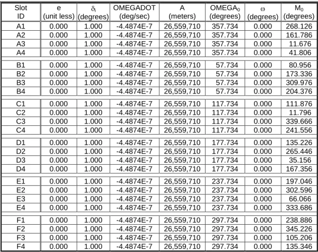 Table A.2-1.  Baseline 24-Slot Constellation Almanac, at Epoch of 00:00:00 on 1 Jul 93 