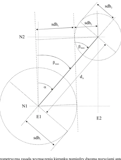 Fig. 2. The geometric principle of the direction determination and evaluation of its accuracy be- be-tween two antennas’ positions 