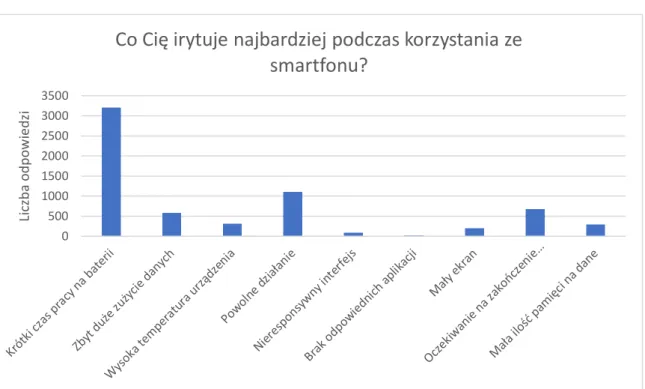 Wykres 3: Wyniki pytania 3 ankiety dla użytkowników 