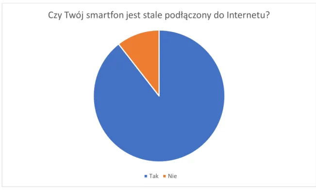 Wykres 5: Wyniki pytania 5 ankiety dla użytkowników 