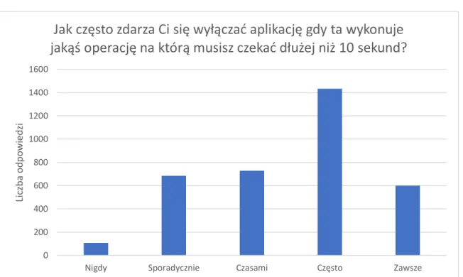 Wykres 6: Wyniki pytania 6 ankiety dla użytkowników 