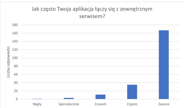 Wykres 10: Wyniki pytania 1 ankiety dla programistów 