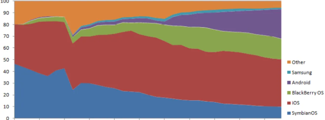Figure 2.2: Mobile OS market share in time (European Union) . Source: [14]