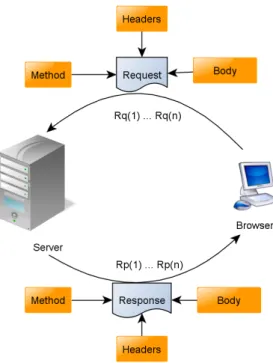 Figure 2.3: Basic browser – server communication during a web based application life cycle