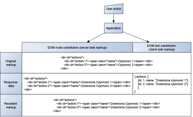 Figure 2.4: DOM node markup substitution vs data substitution.