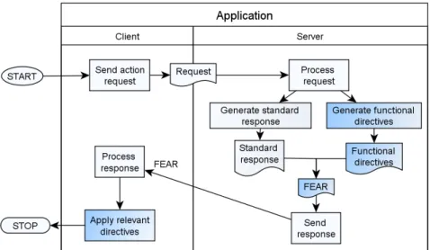 Figure 3.2: The request/response process with a functionally augmented response characteristic.