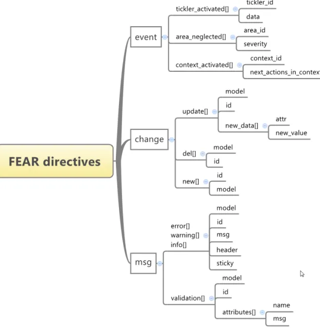 Figure 3.3: The categorization and specification of FEAR directives used in the prototype.