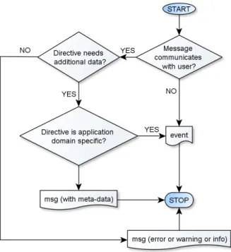 Figure 3.4: Partial directive classification decision process.