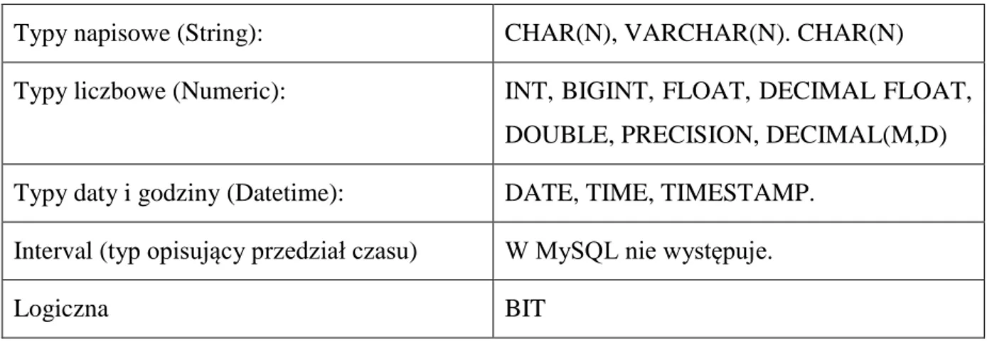 Tab. 4.3.1 Typy danych 1992 Standard SQL 