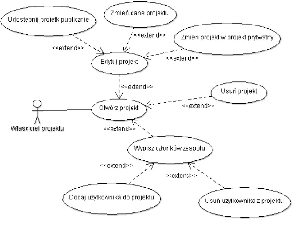 Rysunek 3 Diagram Use Case przedstawiający możliwości właściciela projektu 