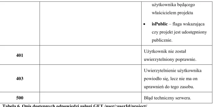 Tabela 6. Opis dostępnych odpowiedzi usługi GET /user/:userId/project/. 