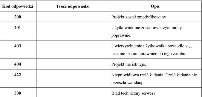 Tabela 11. Opis dostępnych odpowiedzi usługi PUT /user/:userId:/project/:projectId. 