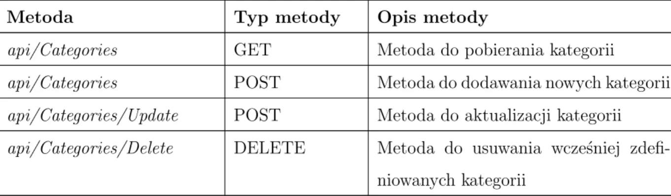 Tabela 1: Wykaz metod do zarządzania kategoriami udo- udo-stępnionych w ramach REST API