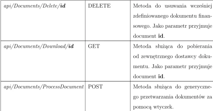 Tabela 3: Wykaz metod do dodatkami uruchamianymi w kontekście użytkownika lub aplikacji udostępnionych w ramach REST API