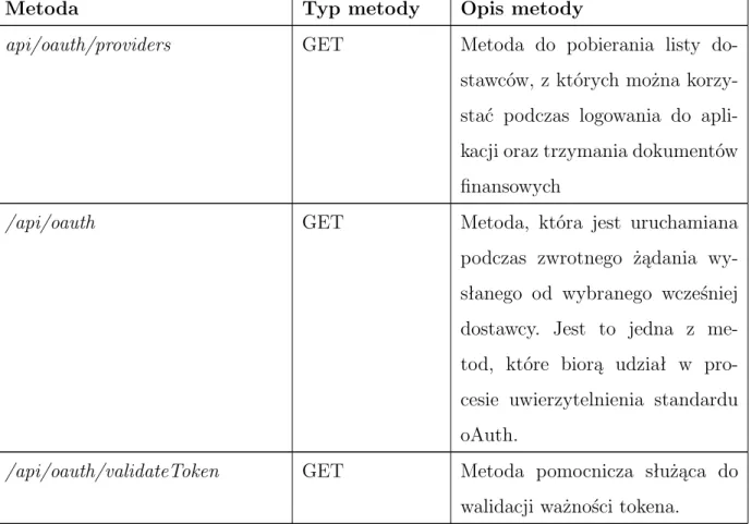 Tabela 4: Wykaz metod używanych w procesie uwierzy- uwierzy-telnienia udostępnionych w ramach REST API