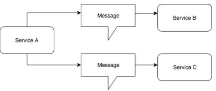 Figure 3.2-1 Simple representation of one-to-one (up) and publish-subscribe (down) communication  Source: own elaboration 