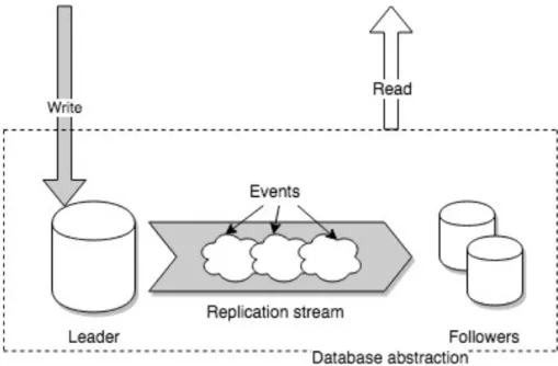 Figure 3.3-2 Simple representation of replication log; Source: own elaboration based on [1] 