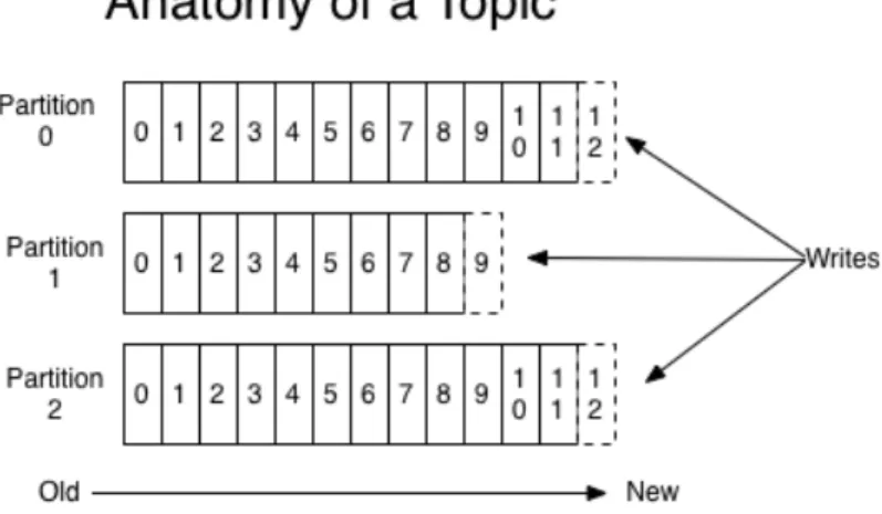 Figure 4.1-1 Anatomy of Kafka topic; Source: [8] 