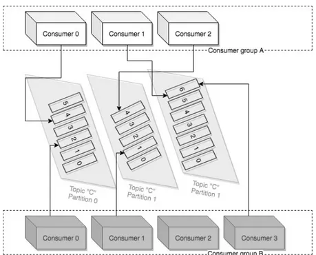 Figure 4.1-3 Consumer groups and topic partitions in Kafka; Source: own elaboration 