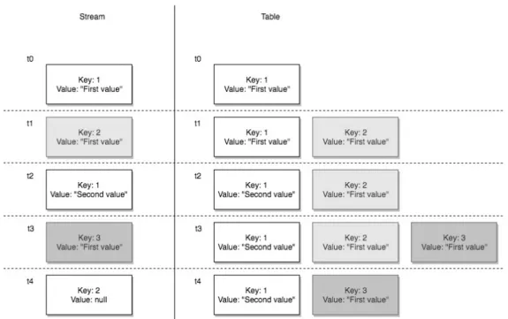 Figure 4.2-1 Duality of streams and tables in Kafka Streams; Source: own elaboration  Another concept, especially important in context of following paper, is the ability to query the  state  stores