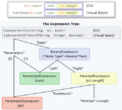 Rysunek 8 Graficzna reprezentacja drzewa wyrażeń [8]. 