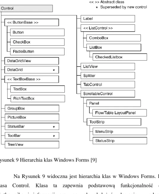 Rysunek 9 Hierarchia klas Windows Forms [9] 