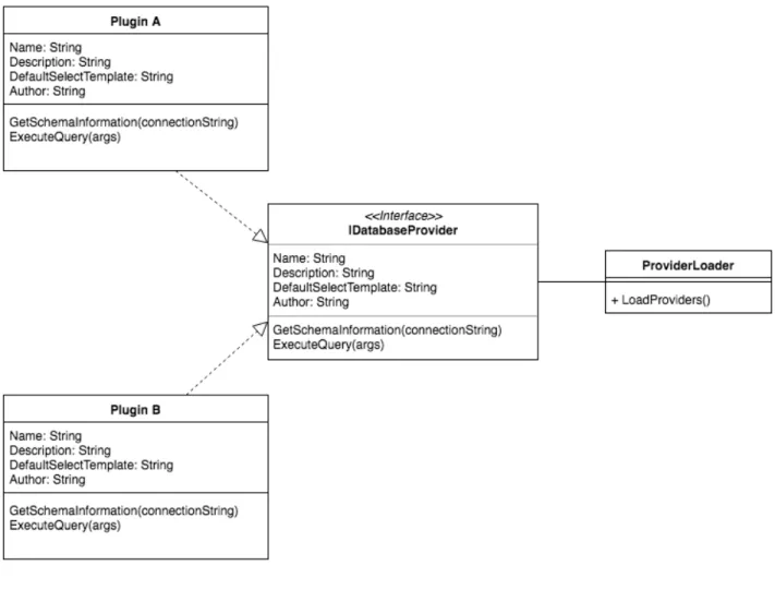 Rysunek 7: Diagram klas przedstawiający interfejs wtyczki i jego implementację, które na- na-stępnie są agregowane i ładowane do wykorzystania w systemie.