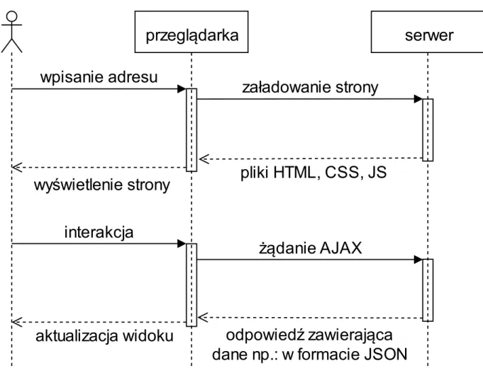 Rysunek 1. Schemat działania stron wykorzystujących mechanizm AJAX 