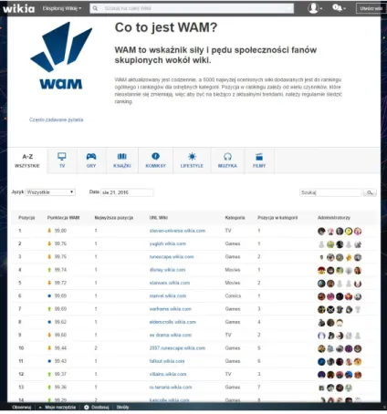 Rysunek 5 Ranking WAM na stronie Wikia  Źródło: Opracowanie własne 