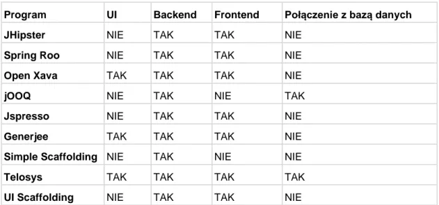 Tabela 1  Zestawienie wybranych cech omawianych scaffolderów  Program  UI  Backend  Frontend  Połączenie z bazą danych 