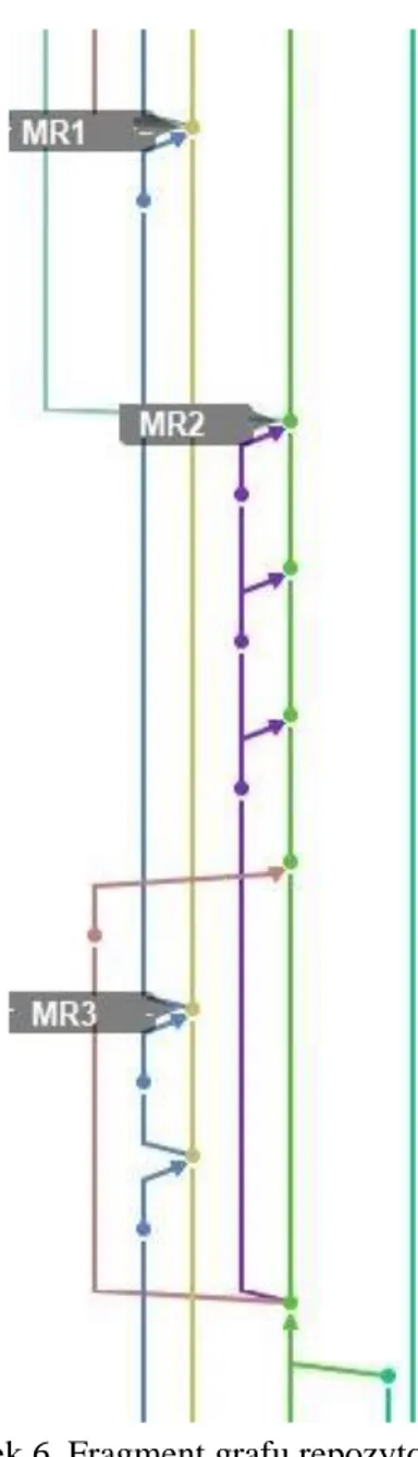 Rysunek 6  Fragment grafu repozytorium Git 