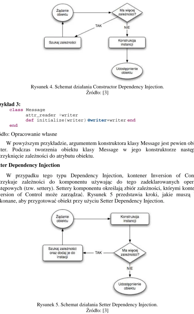 Rysunek 4. Schemat działania Constructor Dependency Injection. 