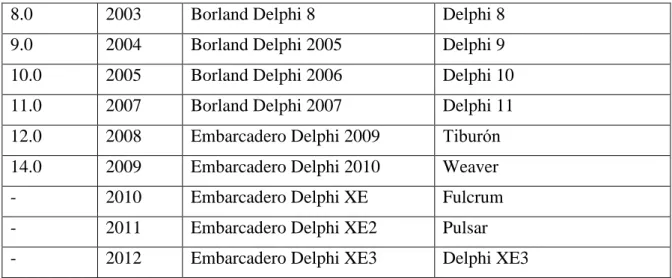 Tabela 1- historia wydań Delphi 