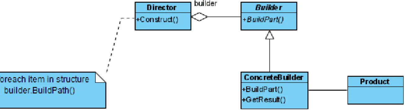 Rysunek 2. Struktura wzorca budowniczy. Źródło: [1] 