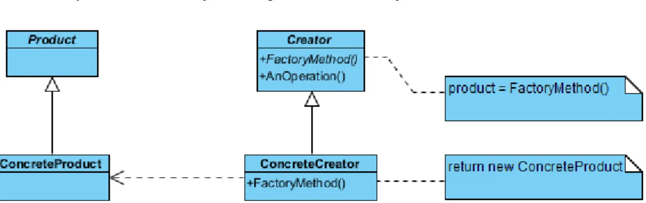 Rysunek 4. Struktura wzorca metoda wytwórcza. Źródło: [1] 