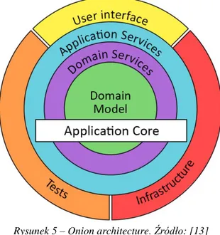 Rysunek 5 – Onion architecture. Źródło: [13] 