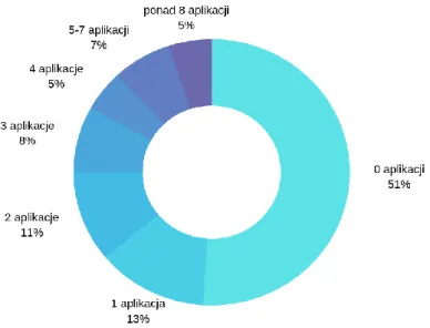 Wykres 3. Procent czasu poświęconego na korzystanie z aplikacji   a pozycja w rankingu popularności