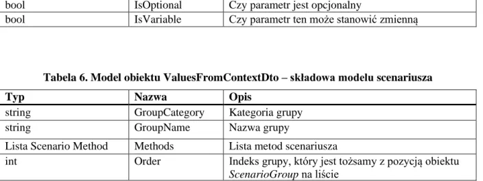 Tabela 6. Model obiektu ValuesFromContextDto – składowa modelu scenariusza 