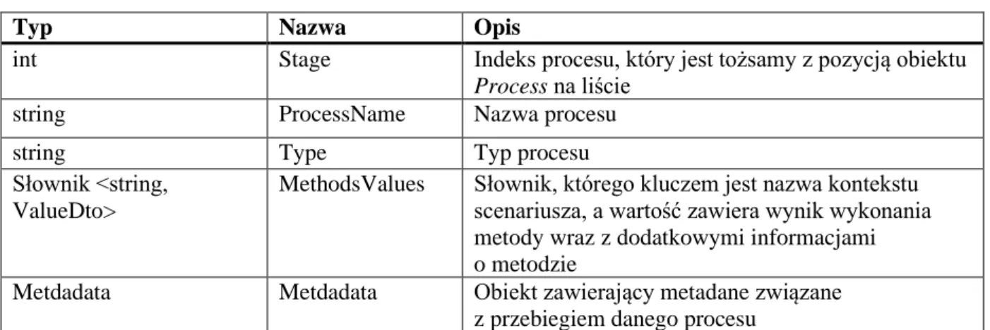 Tabela 9. Model obiektu ValueDto – składowa modelu dokumentu 