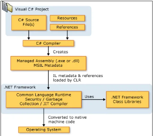 Rysunek 4 - Zasada działania kodu C# w oparciu o platformę .NET  Źródło: [MicrosoftC#] 