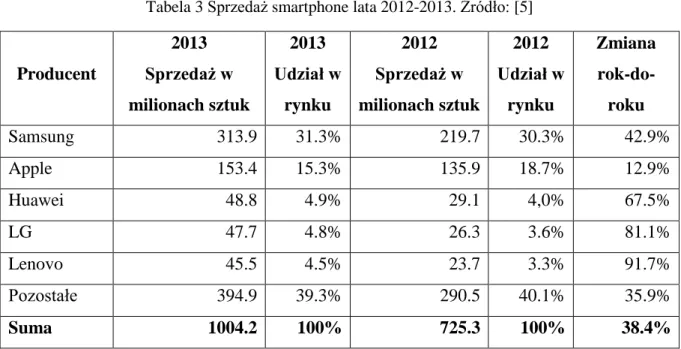 Tabela 3 Sprzedaż smartphone lata 2012-2013. Źródło: [5]