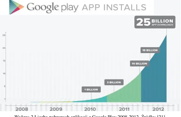 Wykres 2 Liczba pobranych aplikacji z Google Play 2008-2012. Źródło: [21] 