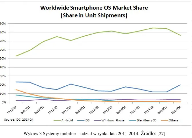 Wykres 3 Systemy mobilne – udział w rynku lata 2011-2014 . Źródło:  [27] 