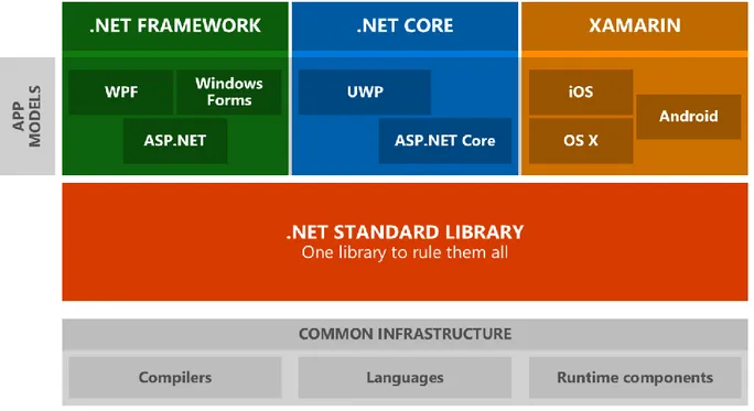 Figure 2: .NET architecture. Source: [14] 