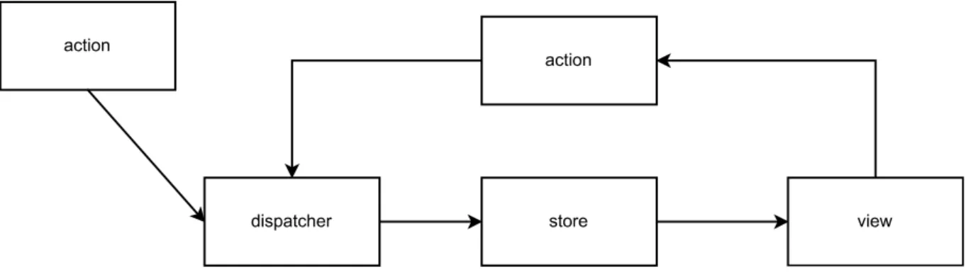 Rysunek 10. Diagram działania wzorca Redux 