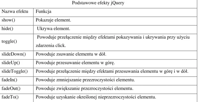 Tabela 13 [24] prezentuje listę prostych efektów które udostępnia biblioteka jQuery. 